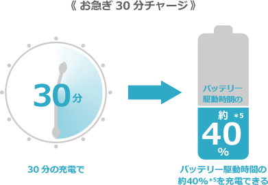 30分の充電でバッテリー駆動時間の約40%を充電できる