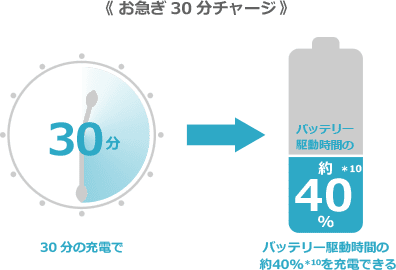 30分の充電でバッテリー駆動時間の約40%を充電できる