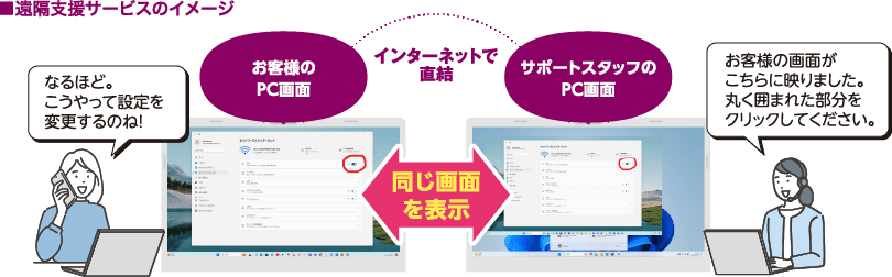 ■遠隔支援サービスのイメージ