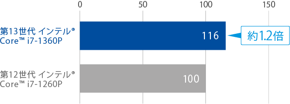第13世代 インテル® CPUと第12世代 インテル® CPUの性能比較