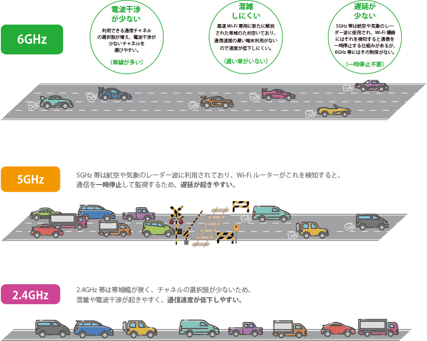 Wi-Fi 6Eが快適な理由